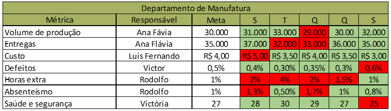 Gerenciamento da Rotina