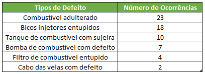 Exemplos de tipos de defeitos