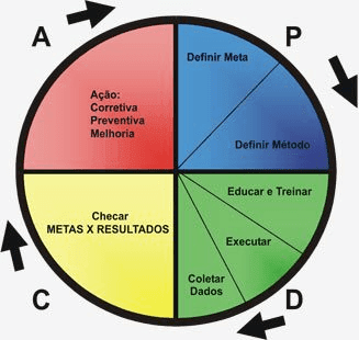 Ciclo PDCA