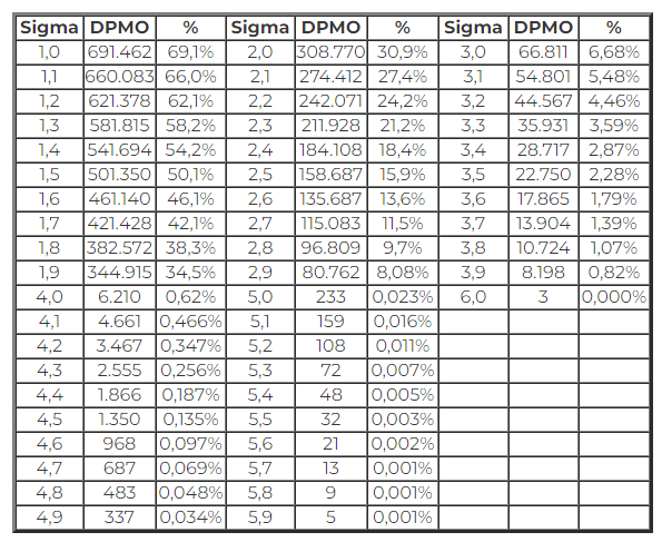 Tabela de conversão de DPMO em nível Sigma