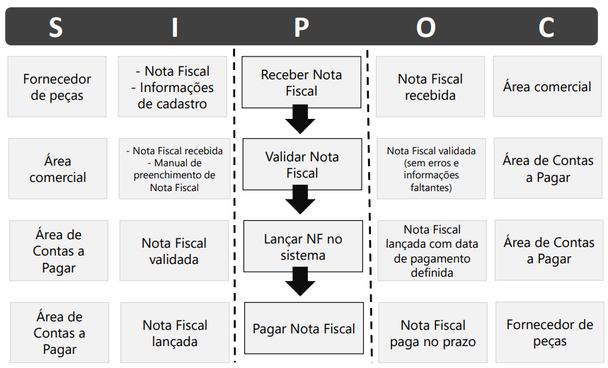 Exemplo SIPOC finalizado