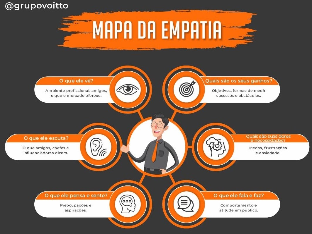 Mapa da Empatia: o que é e como criar um online