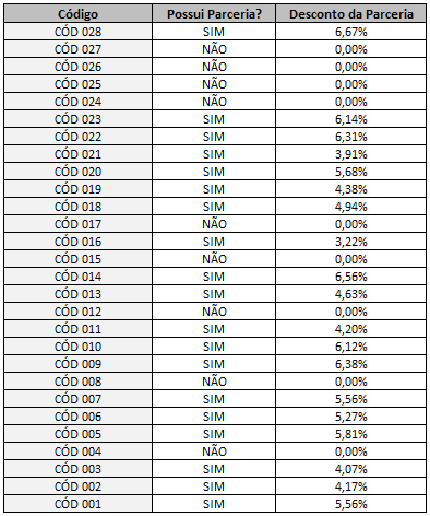 Exemplo de aplicação do PROCV