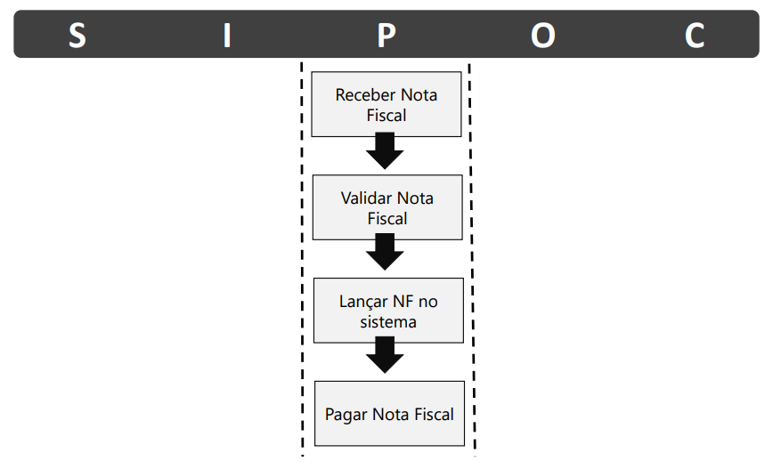 Exemplo SIPOC