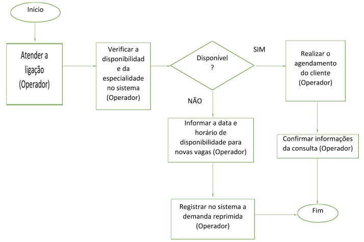 Mapa de processos