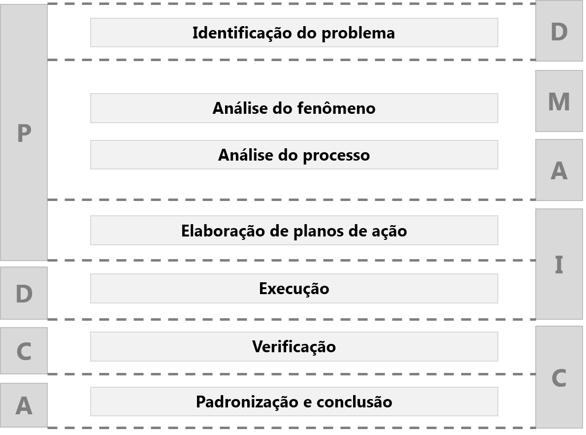 Ciclo PDCA x Método DMAIC