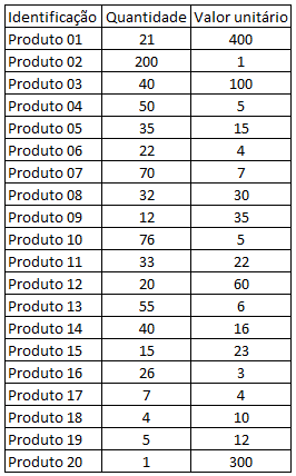 Matriz inicial da Curva ABC no Excel