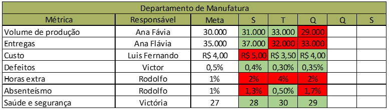 Gerenciamento da Rotina: Indicadores