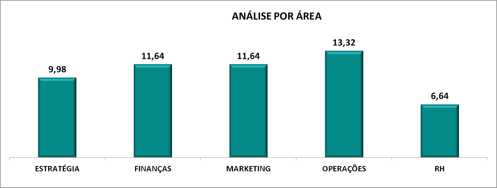 Notas em cada pilar