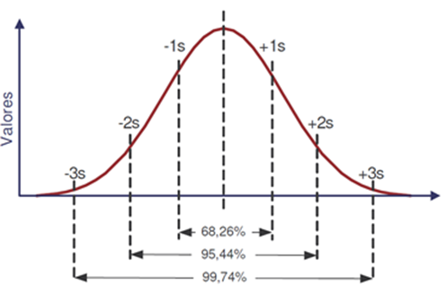 gráfico de distribuição normal - valores de sigma