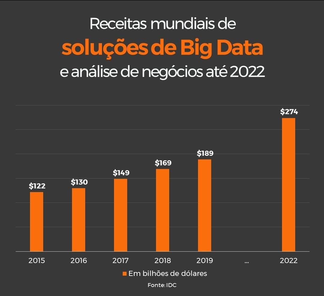 Receitas mundiais em soluções de Big Data