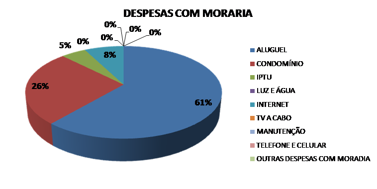 Despesas com moradia