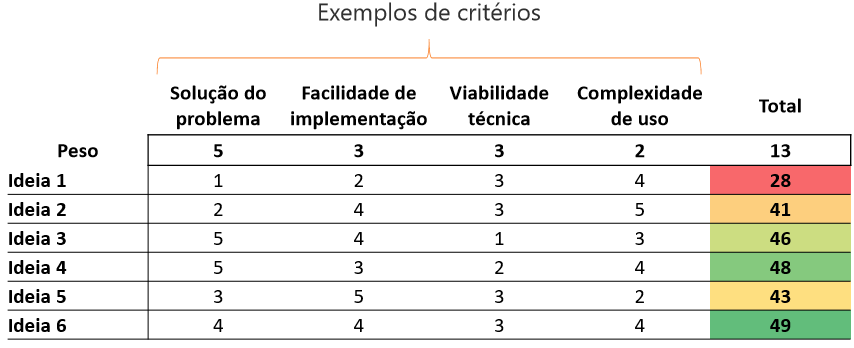 Tabela de priorização de ideias