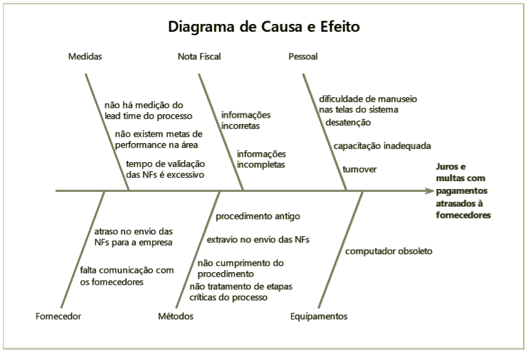 Diagrama de causa e efeito