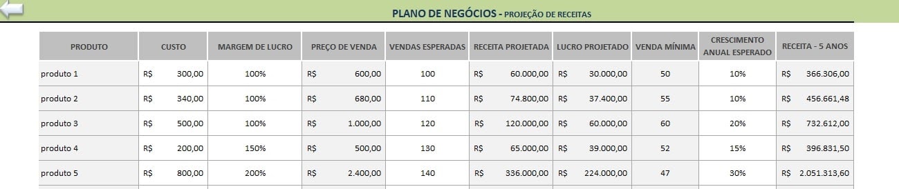 Projeção de receitas