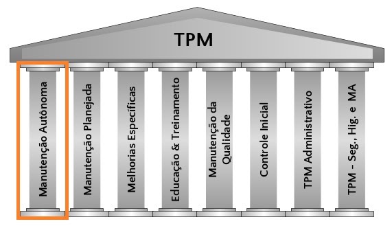 Manutenção Autônoma: PILAR 1 do TPM