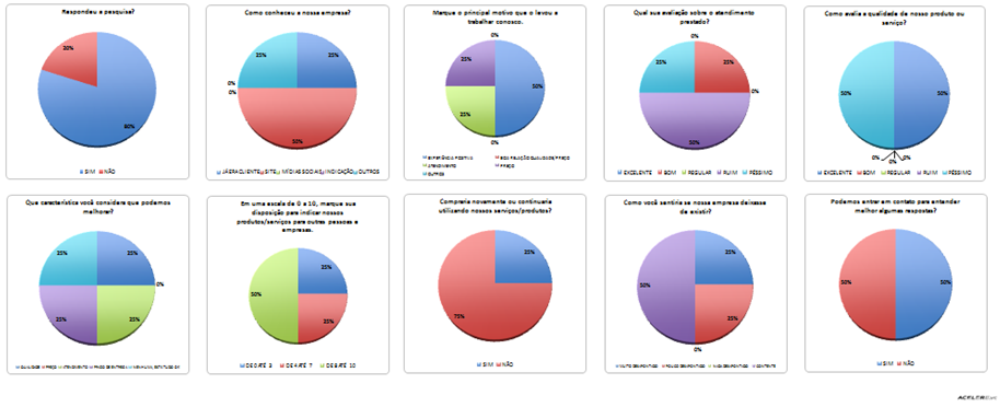 Resultados da pesquisa de satisfação