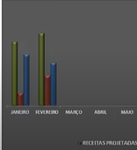 Gráfico do fluxo de caixa projetado