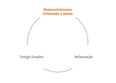 Práticas de desenvolvimento orientado a testes