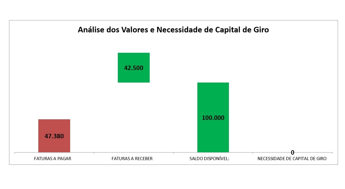 Análise dos valores de necessidade de capital de giro