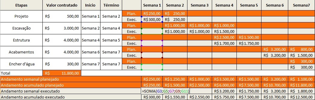 Cálculo do andamento semanal executado