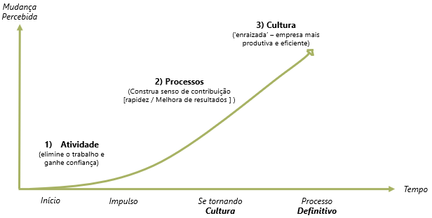 Mudança percebida ao longo do tempo