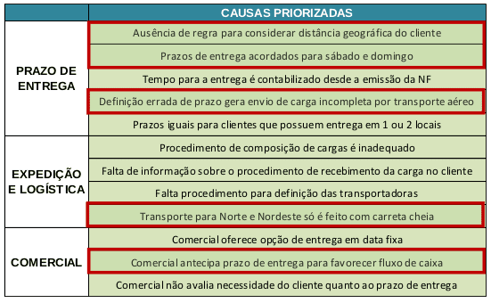 Causas priorizadas