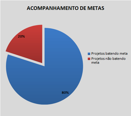 Gráfico de Acompanhamento de Metas.