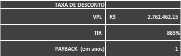 VPL, TIR e PAYBACK