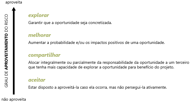 Gráfico do grau de aproveitamento do risco 