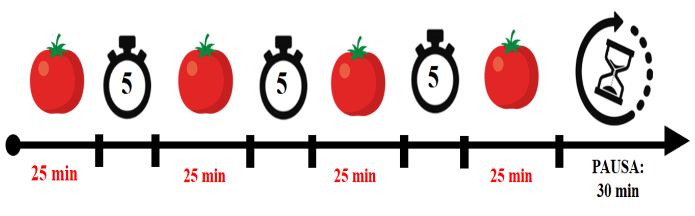 Exemplo de como funciona a Técnica de Estudos Pomodoro