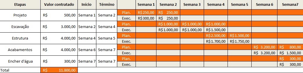 Cronograma e orçamento para a construção de uma piscina