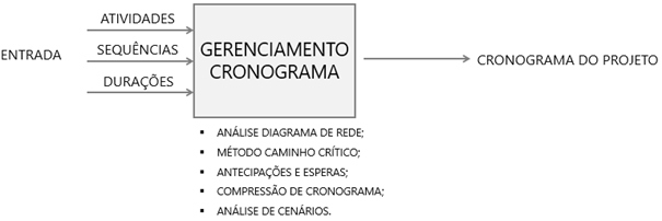 Gerenciamento do Cronograma