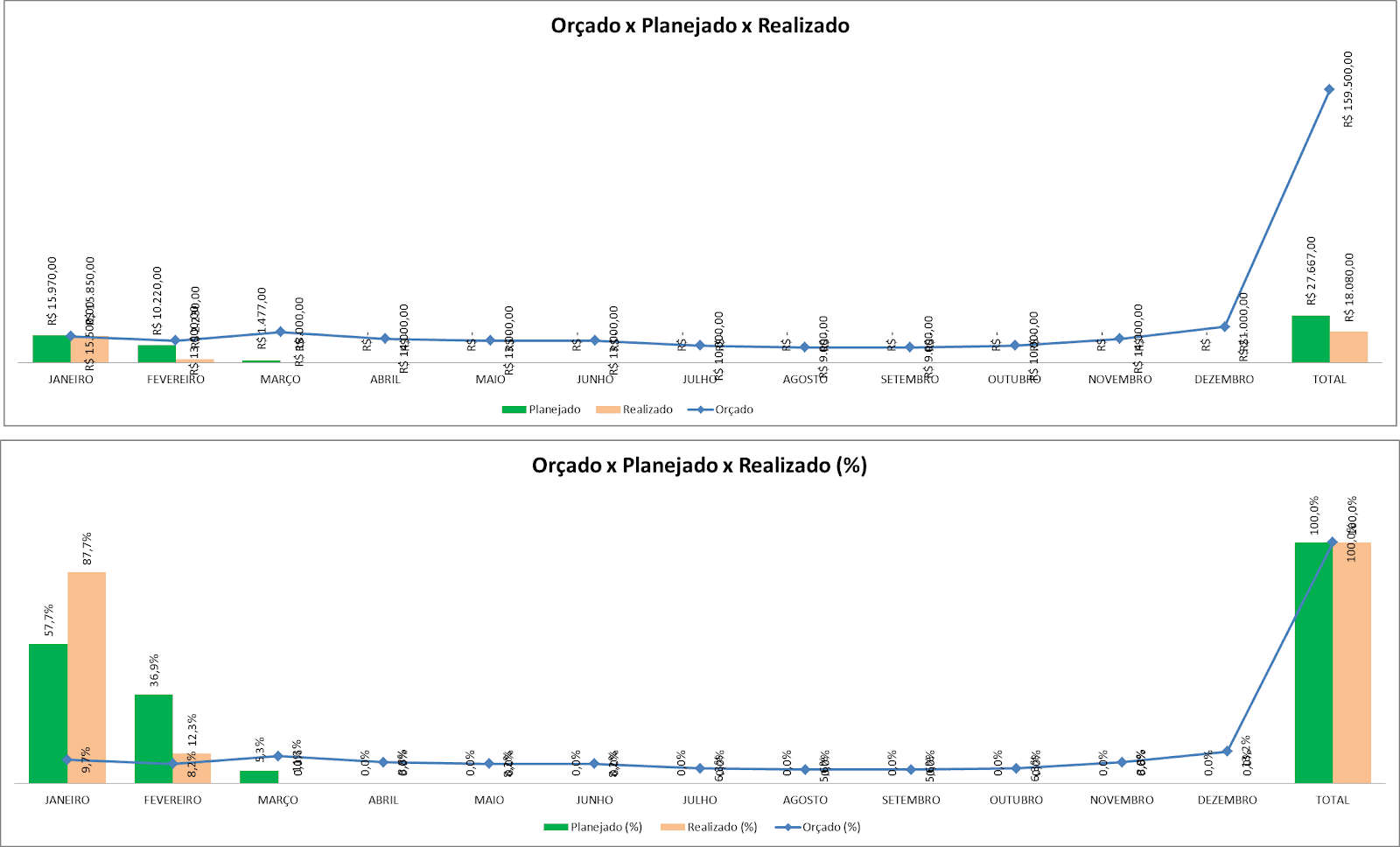 Aba Gráficos da planilha de Controle de Orçamento e Despesas