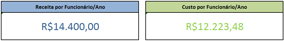 Receita e Custo do funcionário ao ano