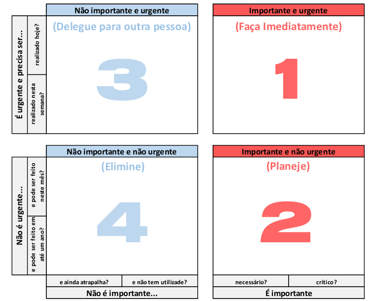 Quadro de priorização