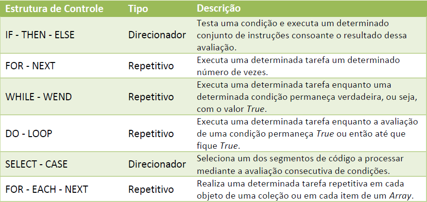 Tipos de estrutura de controle.