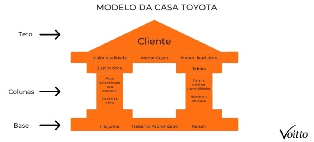 Modelo da Casa Toyota
