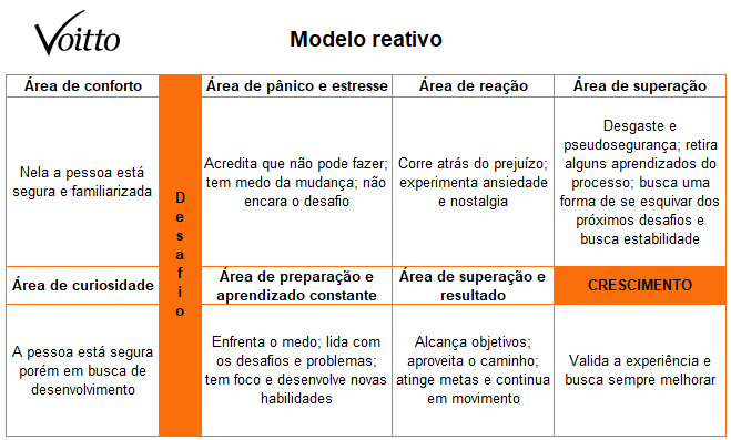 Modelo reativo