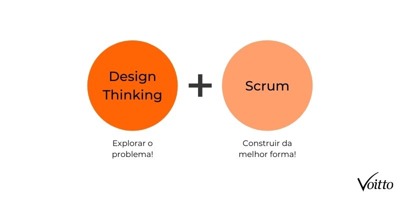 União do Design Thinking com o Scrum.