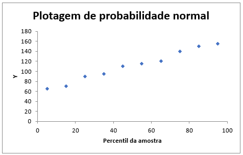 Plotagem de probabilidade normal
