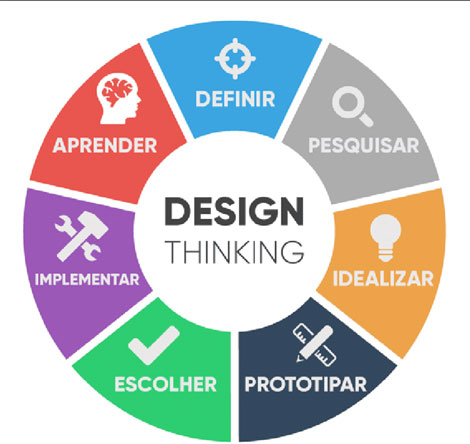 Áreas do design thinking