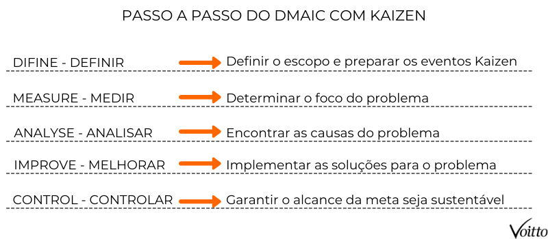 União do DMAIC com o Kaizen