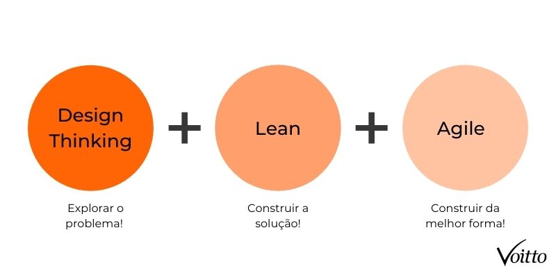 União do Design Thinking, Lean e Agile.