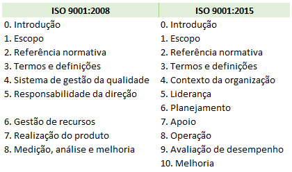 Comparação das versões da ISO 9001