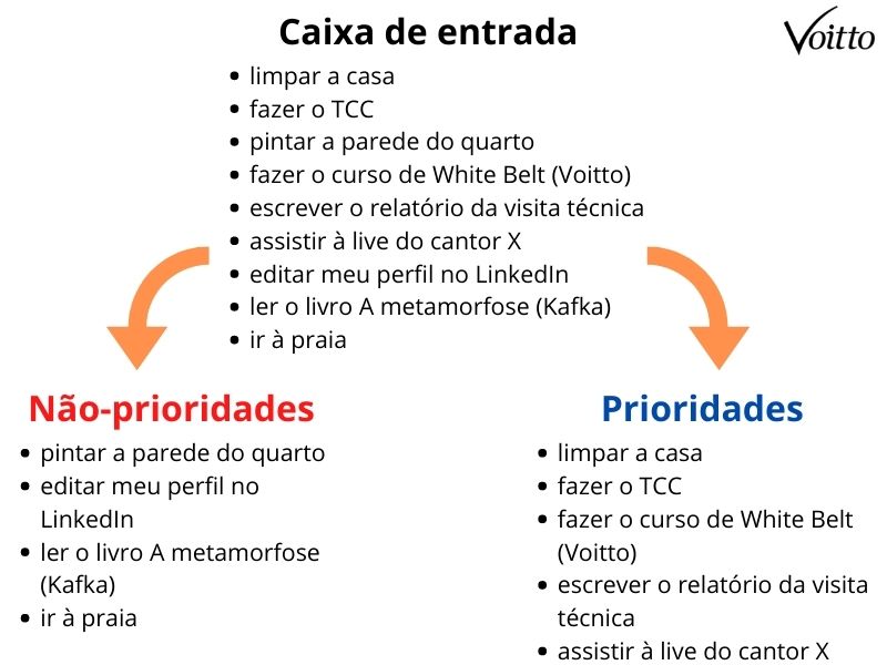 Definição de prioridade pelo método GTD