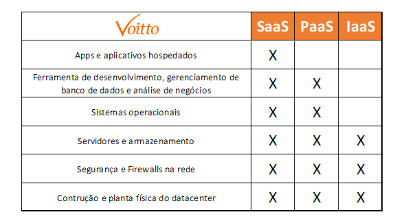 Tabela com as diferenças entre SaaS, PaaS e IaaS.
