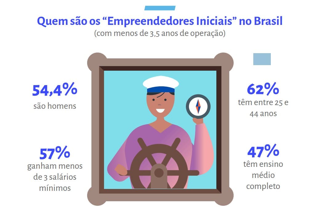 Perfil dos empreendedores brasileiros