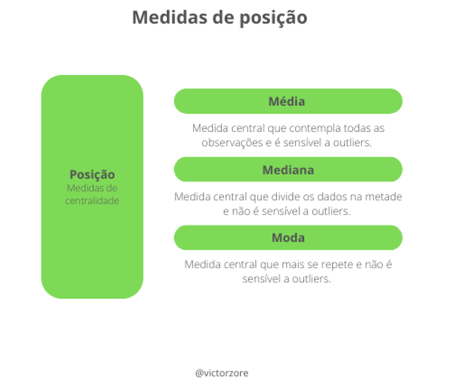 Medidas de posição