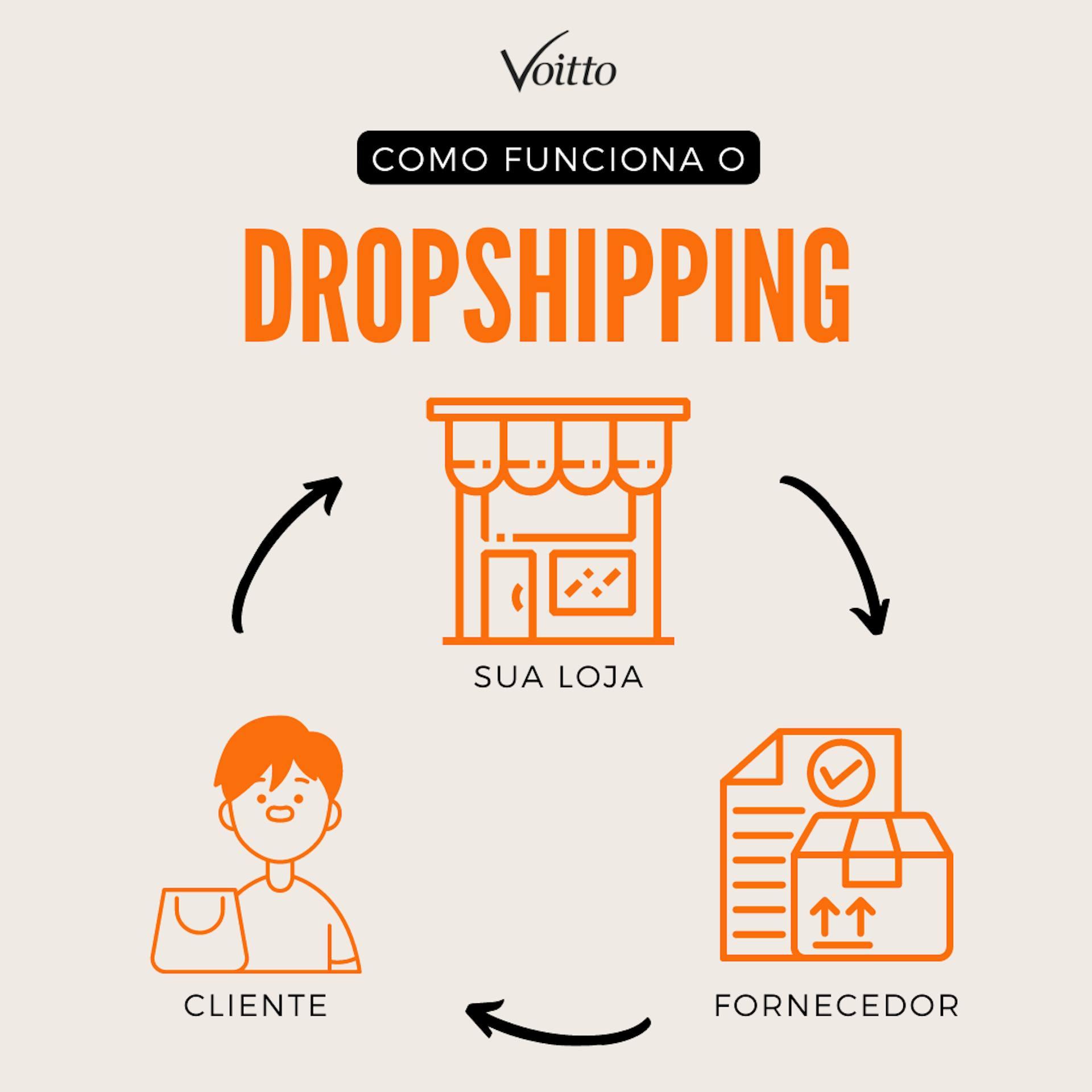 O Que é Dropshipping E Como Funciona Aprenda A Utilizá Lo 5898